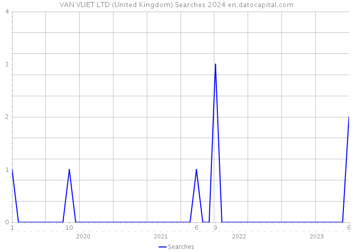 VAN VLIET LTD (United Kingdom) Searches 2024 