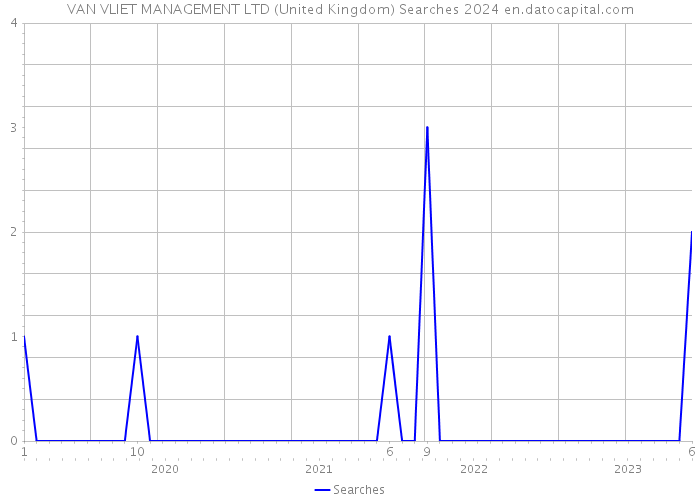 VAN VLIET MANAGEMENT LTD (United Kingdom) Searches 2024 