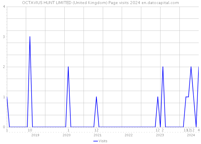 OCTAVIUS HUNT LIMITED (United Kingdom) Page visits 2024 