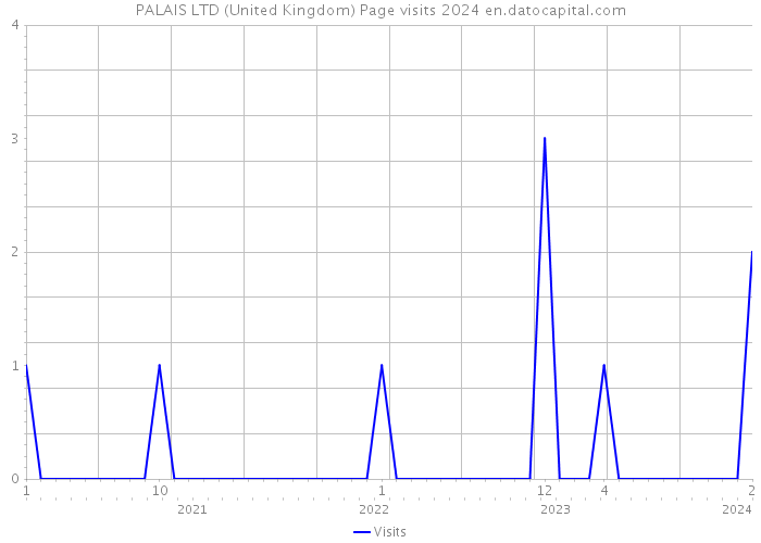 PALAIS LTD (United Kingdom) Page visits 2024 