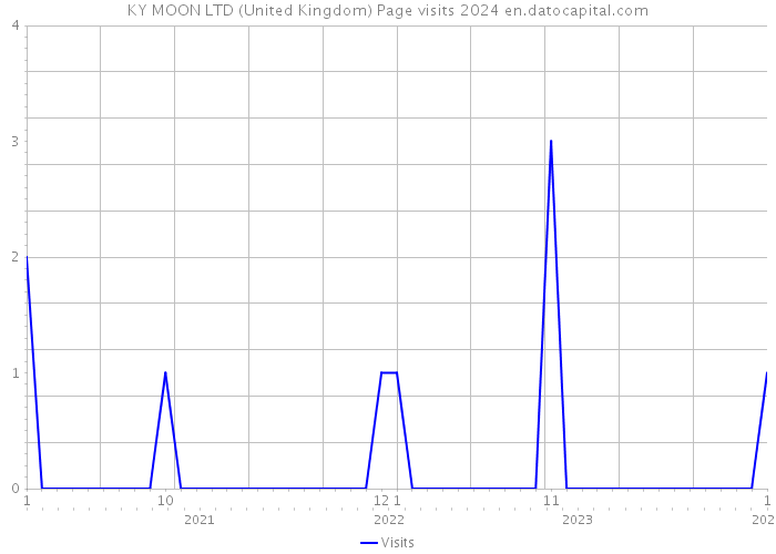 KY MOON LTD (United Kingdom) Page visits 2024 