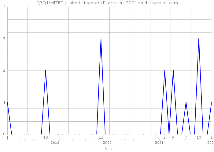 QRQ LIMITED (United Kingdom) Page visits 2024 