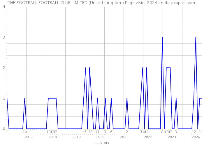 THE FOOTBALL FOOTBALL CLUB LIMITED (United Kingdom) Page visits 2024 