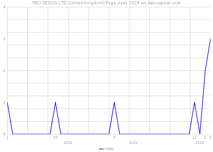 REO DESIGN LTD (United Kingdom) Page visits 2024 