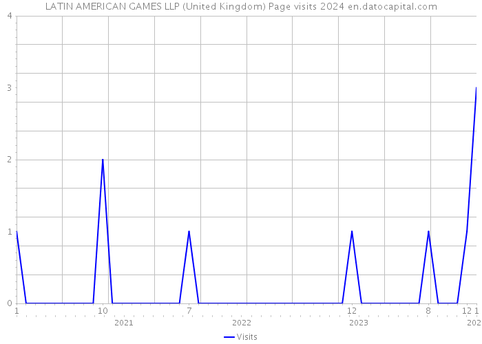 LATIN AMERICAN GAMES LLP (United Kingdom) Page visits 2024 