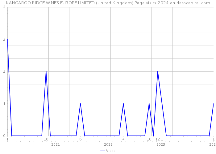 KANGAROO RIDGE WINES EUROPE LIMITED (United Kingdom) Page visits 2024 