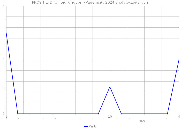 PROSIT LTD (United Kingdom) Page visits 2024 