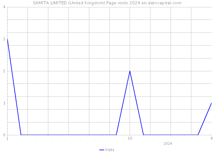 SAMITA LIMITED (United Kingdom) Page visits 2024 