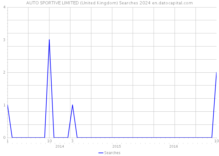 AUTO SPORTIVE LIMITED (United Kingdom) Searches 2024 
