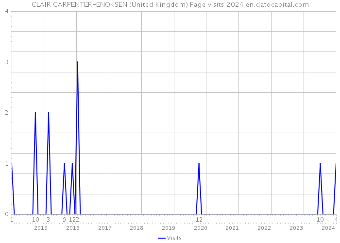 CLAIR CARPENTER-ENOKSEN (United Kingdom) Page visits 2024 