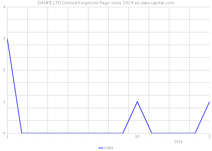 DANFE LTD (United Kingdom) Page visits 2024 