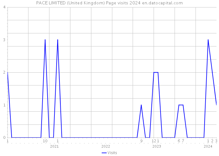 PACE LIMITED (United Kingdom) Page visits 2024 
