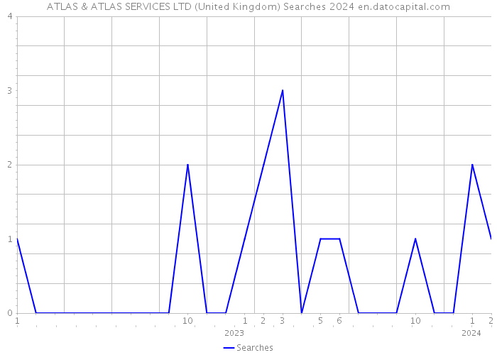 ATLAS & ATLAS SERVICES LTD (United Kingdom) Searches 2024 