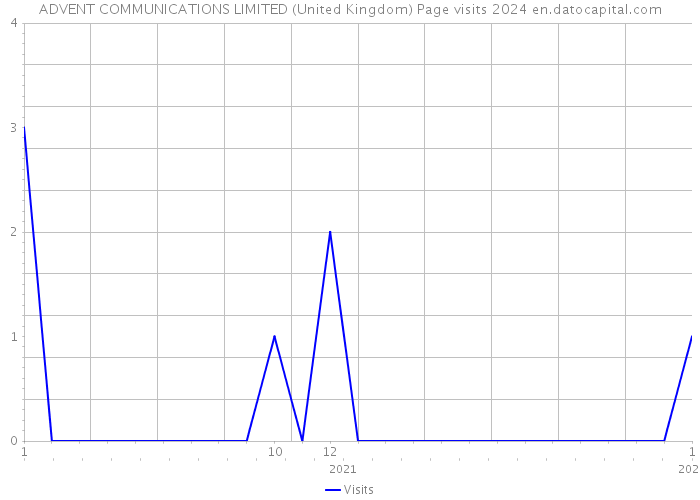ADVENT COMMUNICATIONS LIMITED (United Kingdom) Page visits 2024 