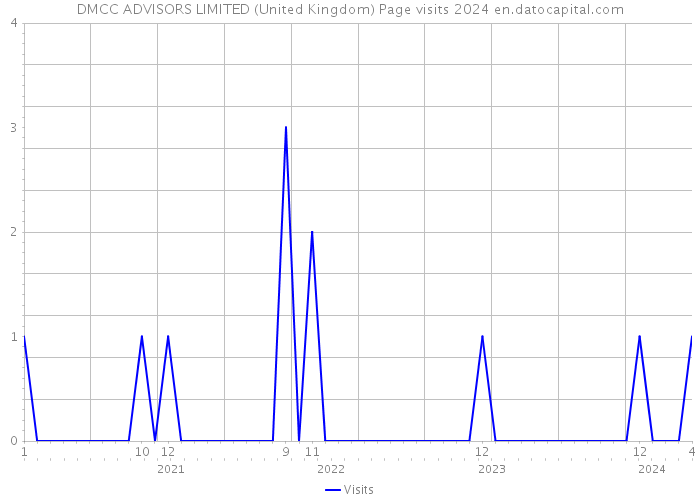 DMCC ADVISORS LIMITED (United Kingdom) Page visits 2024 