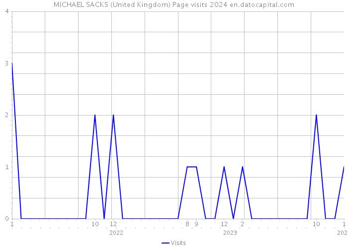 MICHAEL SACKS (United Kingdom) Page visits 2024 