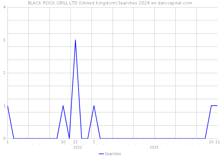 BLACK ROCK GRILL LTD (United Kingdom) Searches 2024 