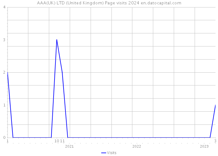 AAA(UK) LTD (United Kingdom) Page visits 2024 