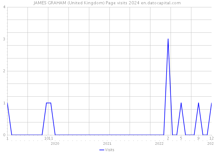 JAMES GRAHAM (United Kingdom) Page visits 2024 