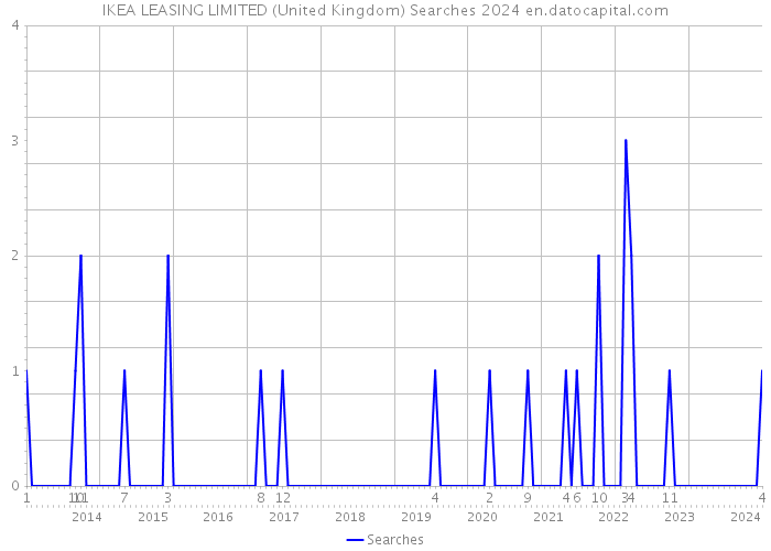 IKEA LEASING LIMITED (United Kingdom) Searches 2024 