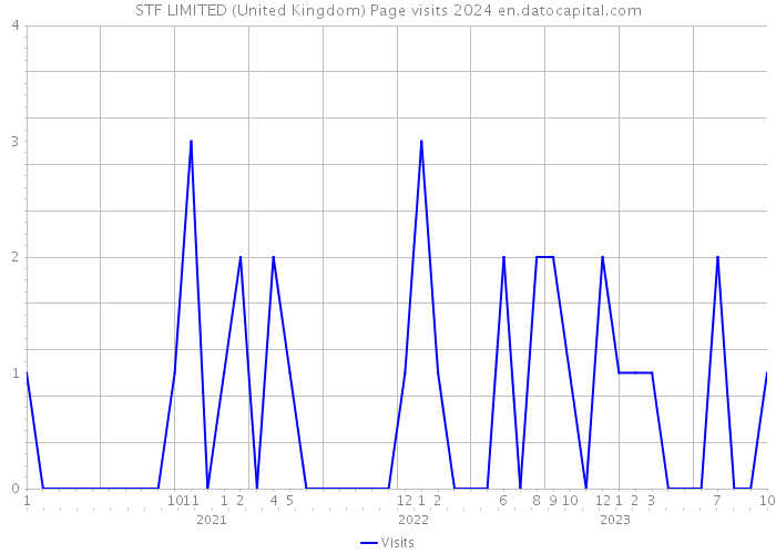 STF LIMITED (United Kingdom) Page visits 2024 