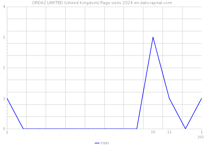 ORDAZ LIMITED (United Kingdom) Page visits 2024 