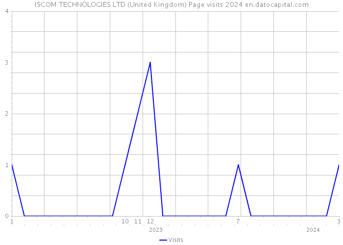 ISCOM TECHNOLOGIES LTD (United Kingdom) Page visits 2024 