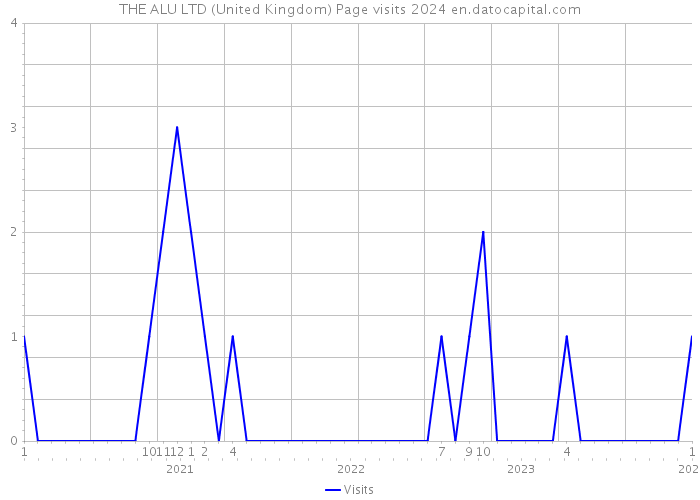THE ALU LTD (United Kingdom) Page visits 2024 