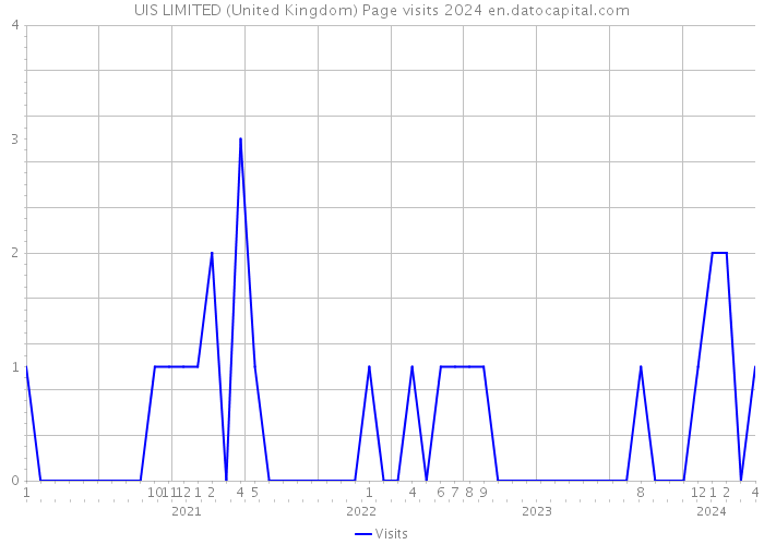 UIS LIMITED (United Kingdom) Page visits 2024 