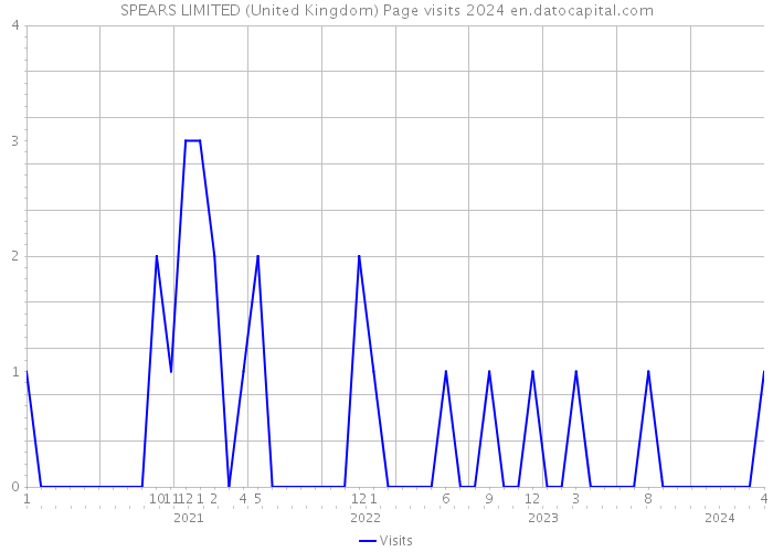 SPEARS LIMITED (United Kingdom) Page visits 2024 