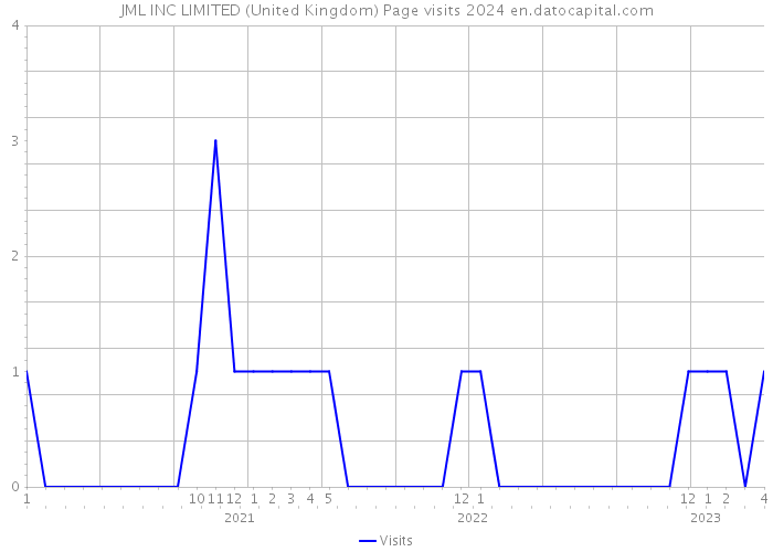 JML INC LIMITED (United Kingdom) Page visits 2024 