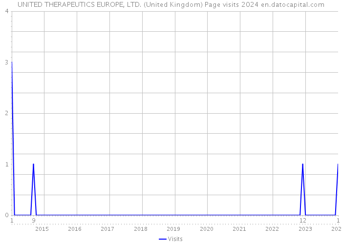 UNITED THERAPEUTICS EUROPE, LTD. (United Kingdom) Page visits 2024 
