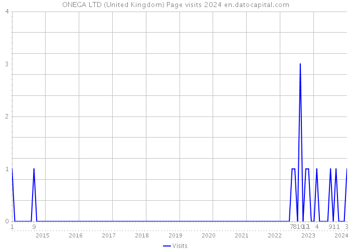 ONEGA LTD (United Kingdom) Page visits 2024 