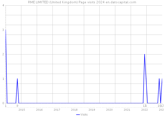 RME LIMITED (United Kingdom) Page visits 2024 