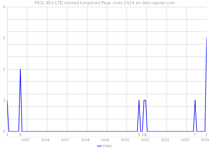PSCL (EU) LTD (United Kingdom) Page visits 2024 