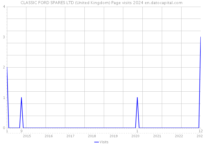 CLASSIC FORD SPARES LTD (United Kingdom) Page visits 2024 