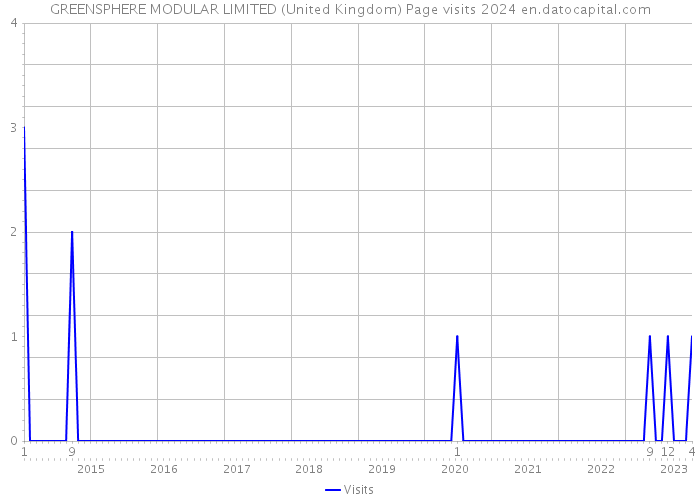 GREENSPHERE MODULAR LIMITED (United Kingdom) Page visits 2024 