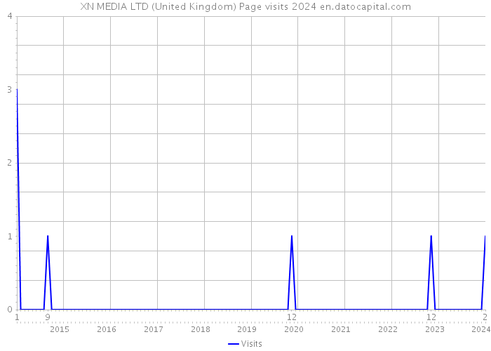 XN MEDIA LTD (United Kingdom) Page visits 2024 