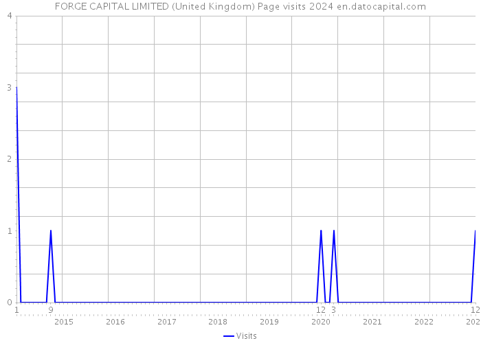 FORGE CAPITAL LIMITED (United Kingdom) Page visits 2024 