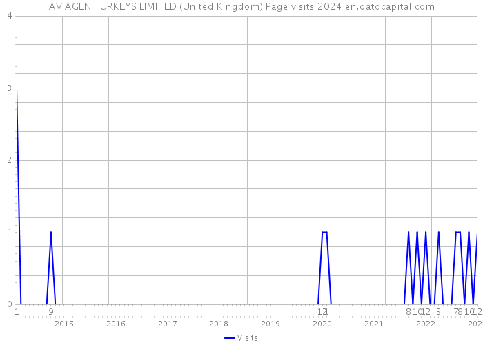 AVIAGEN TURKEYS LIMITED (United Kingdom) Page visits 2024 