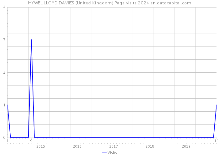 HYWEL LLOYD DAVIES (United Kingdom) Page visits 2024 