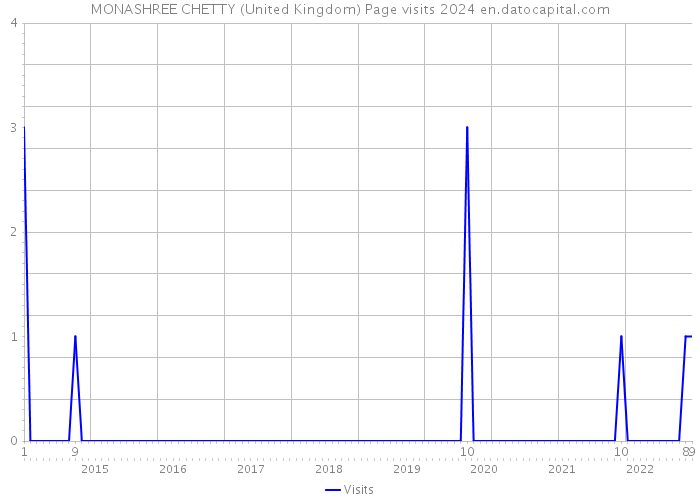 MONASHREE CHETTY (United Kingdom) Page visits 2024 