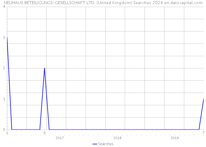 NEUHAUS BETEILIGUNGS-GESELLSCHAFT LTD. (United Kingdom) Searches 2024 