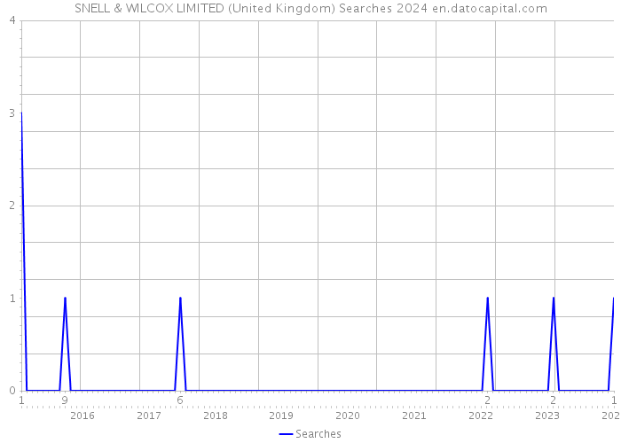 SNELL & WILCOX LIMITED (United Kingdom) Searches 2024 