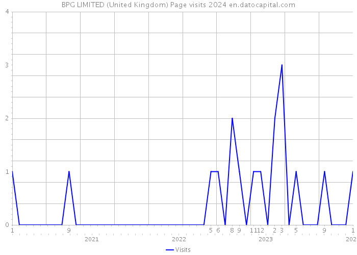 BPG LIMITED (United Kingdom) Page visits 2024 