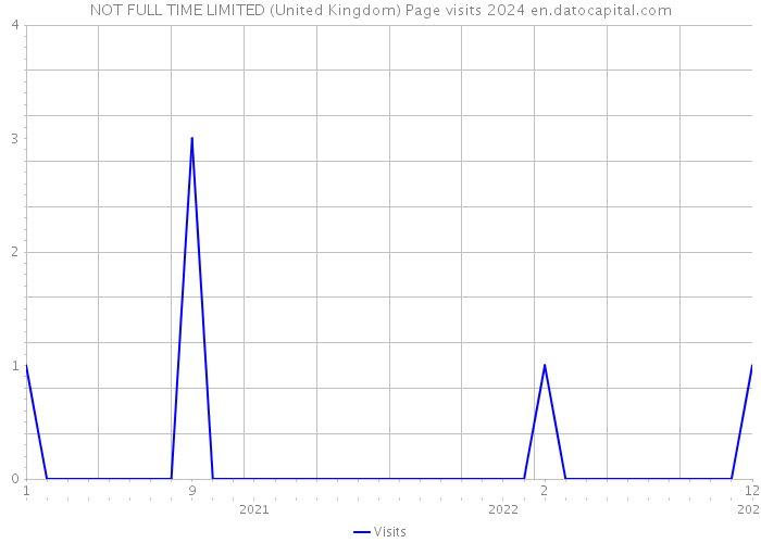NOT FULL TIME LIMITED (United Kingdom) Page visits 2024 