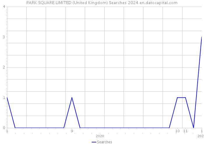 PARK SQUARE LIMITED (United Kingdom) Searches 2024 