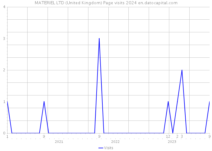 MATERIEL LTD (United Kingdom) Page visits 2024 