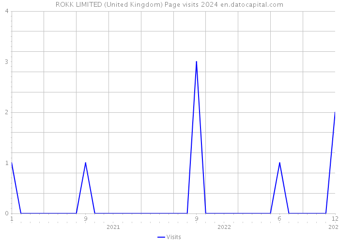 ROKK LIMITED (United Kingdom) Page visits 2024 