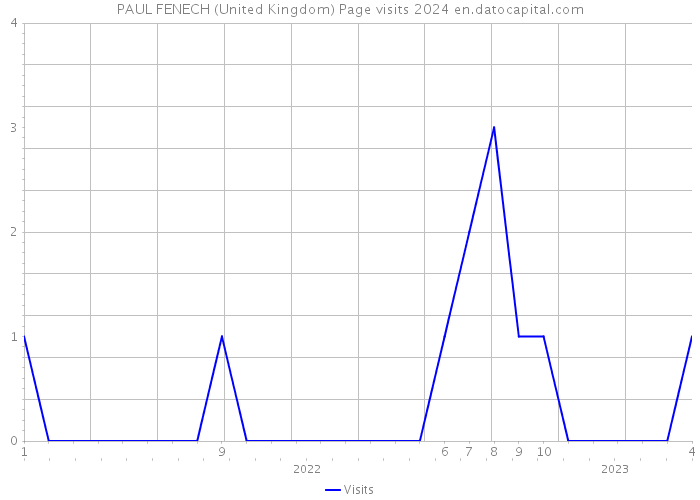 PAUL FENECH (United Kingdom) Page visits 2024 
